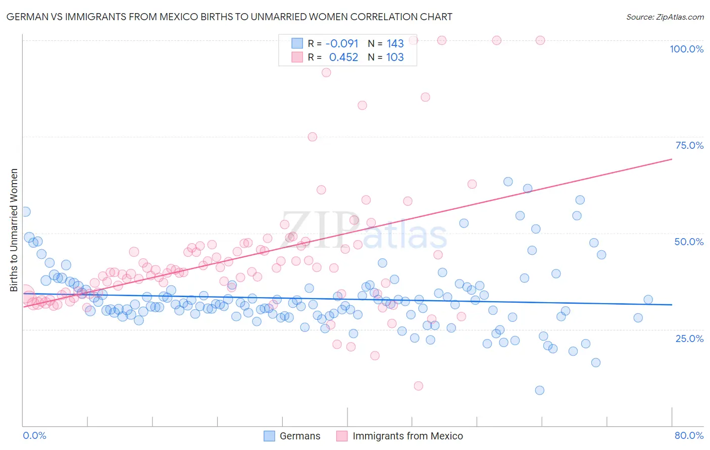 German vs Immigrants from Mexico Births to Unmarried Women