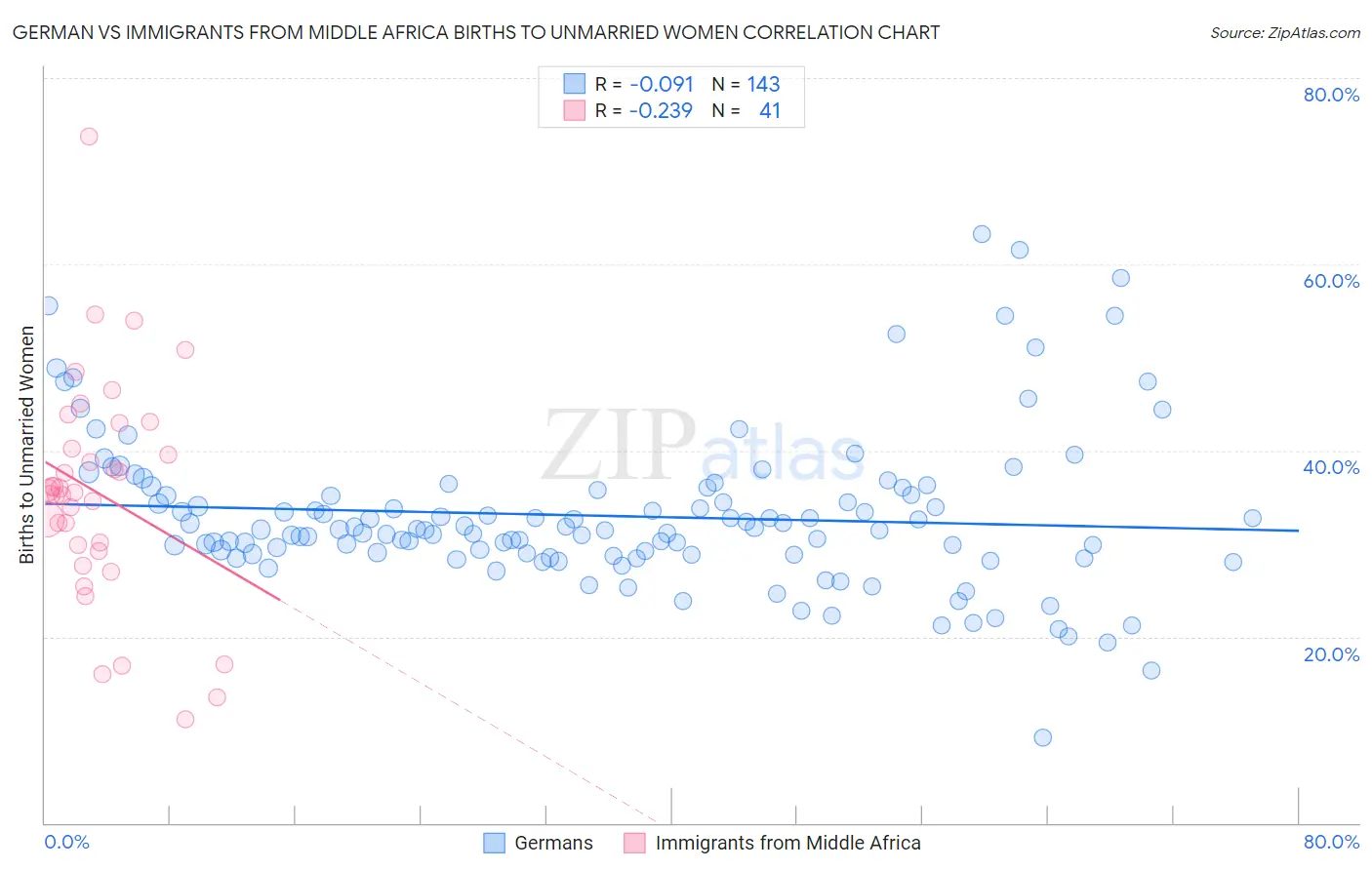 German vs Immigrants from Middle Africa Births to Unmarried Women