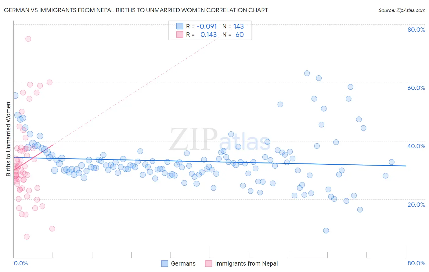 German vs Immigrants from Nepal Births to Unmarried Women