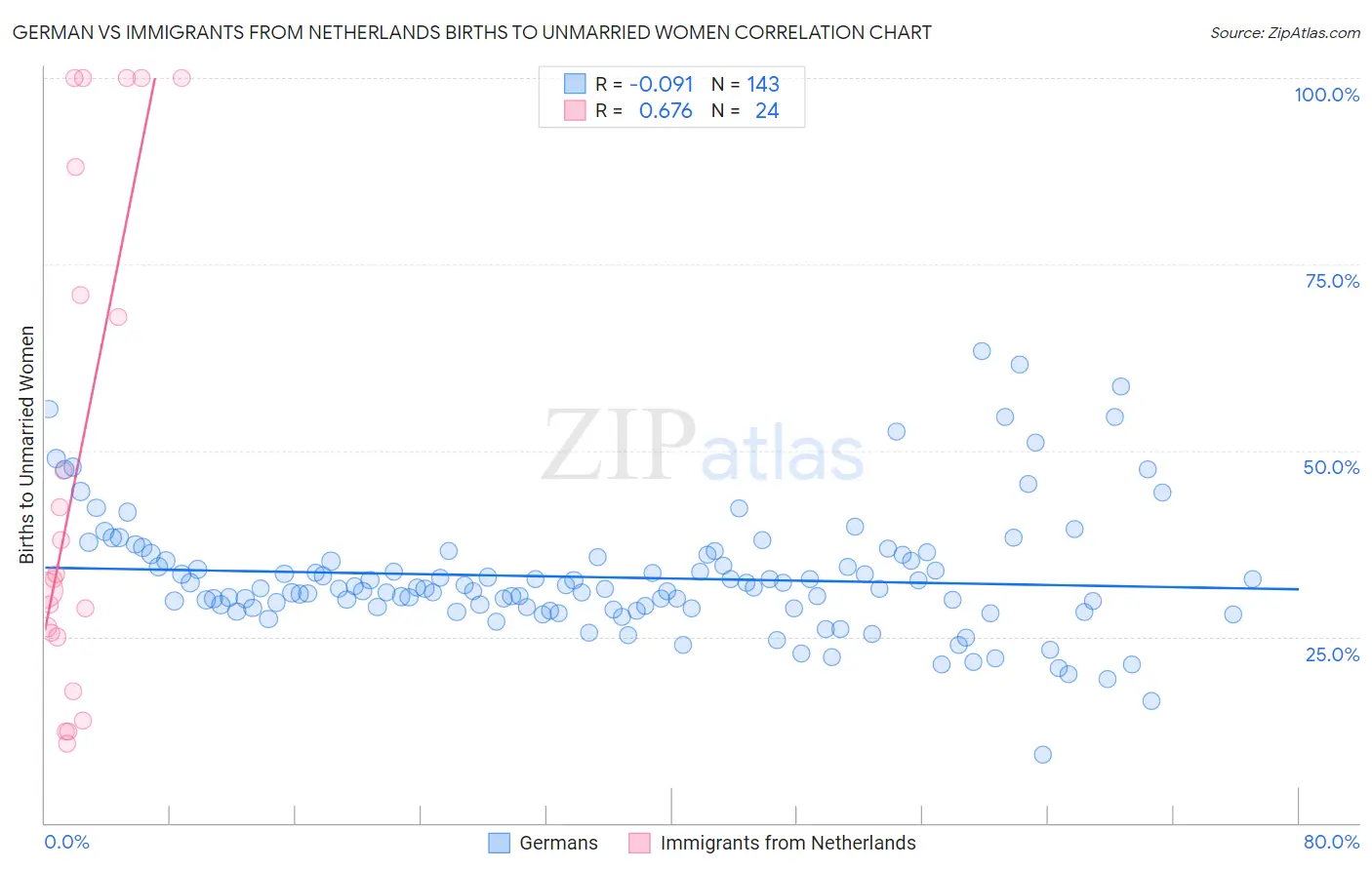 German vs Immigrants from Netherlands Births to Unmarried Women