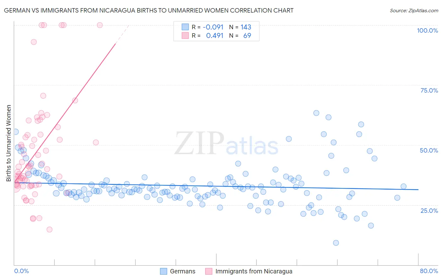 German vs Immigrants from Nicaragua Births to Unmarried Women