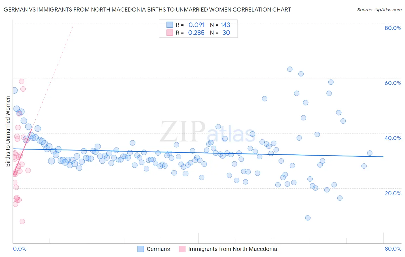 German vs Immigrants from North Macedonia Births to Unmarried Women