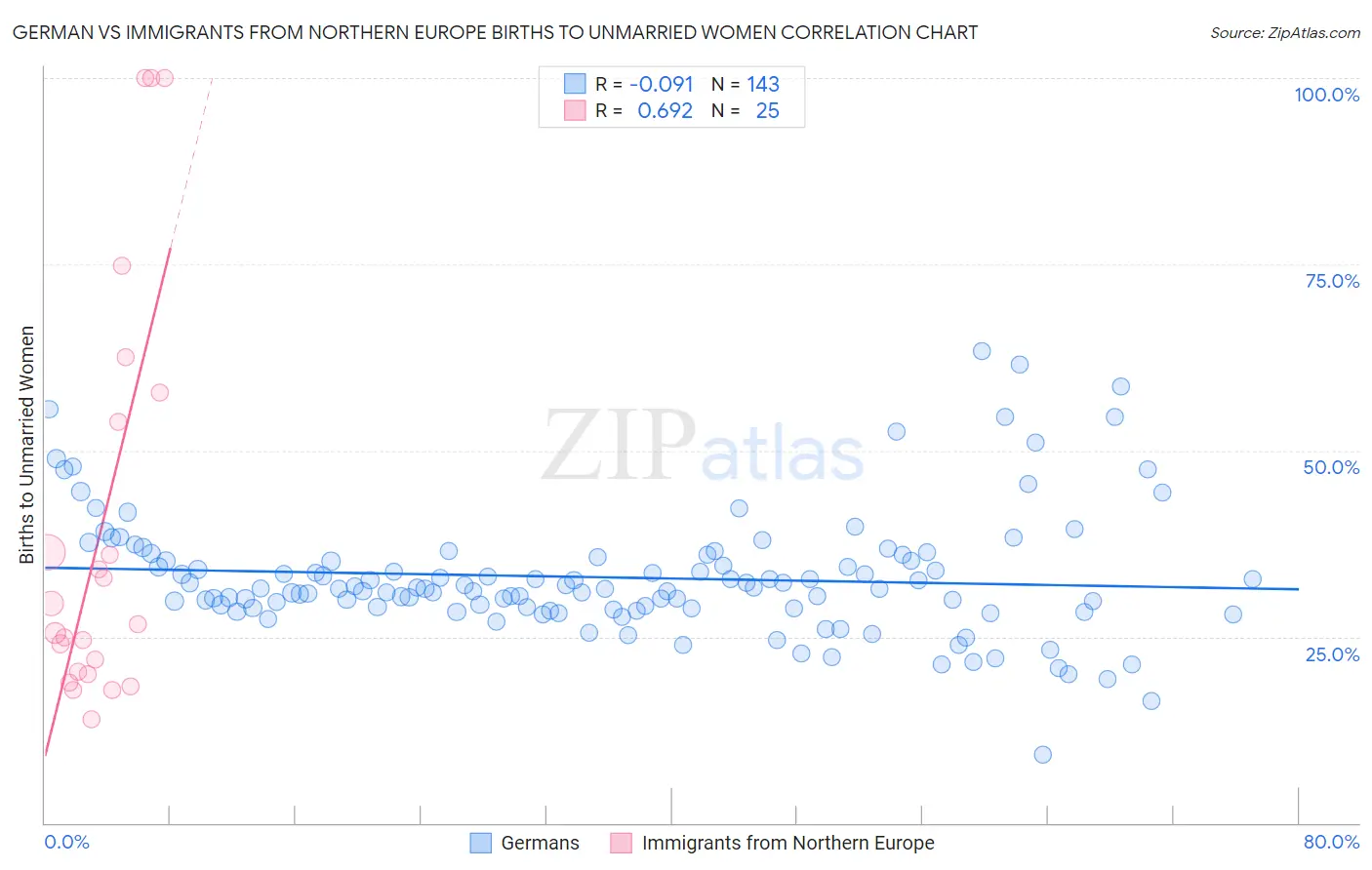 German vs Immigrants from Northern Europe Births to Unmarried Women