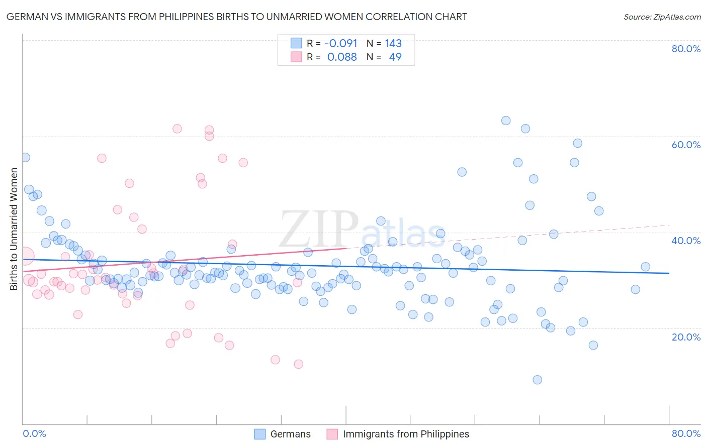 German vs Immigrants from Philippines Births to Unmarried Women