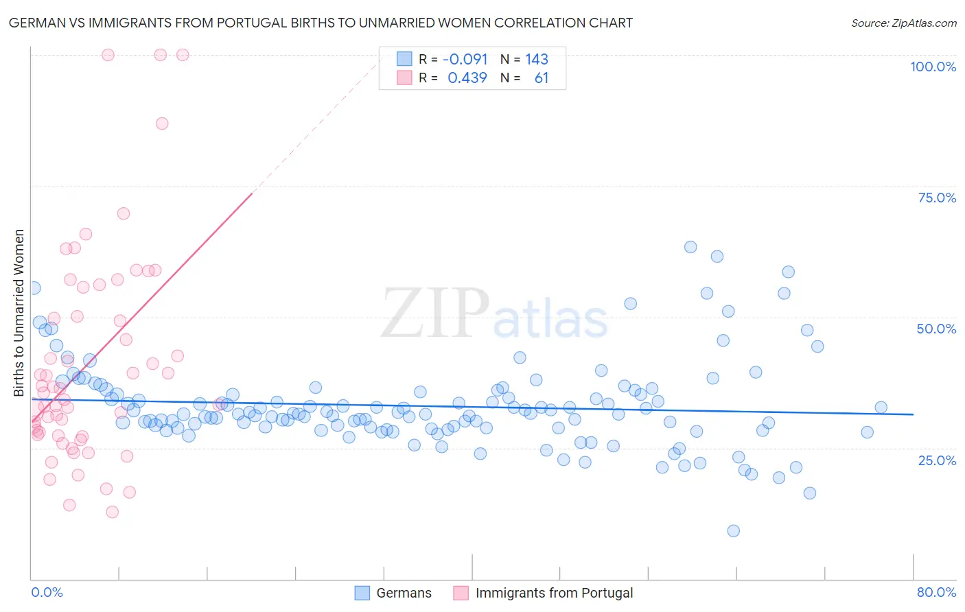 German vs Immigrants from Portugal Births to Unmarried Women
