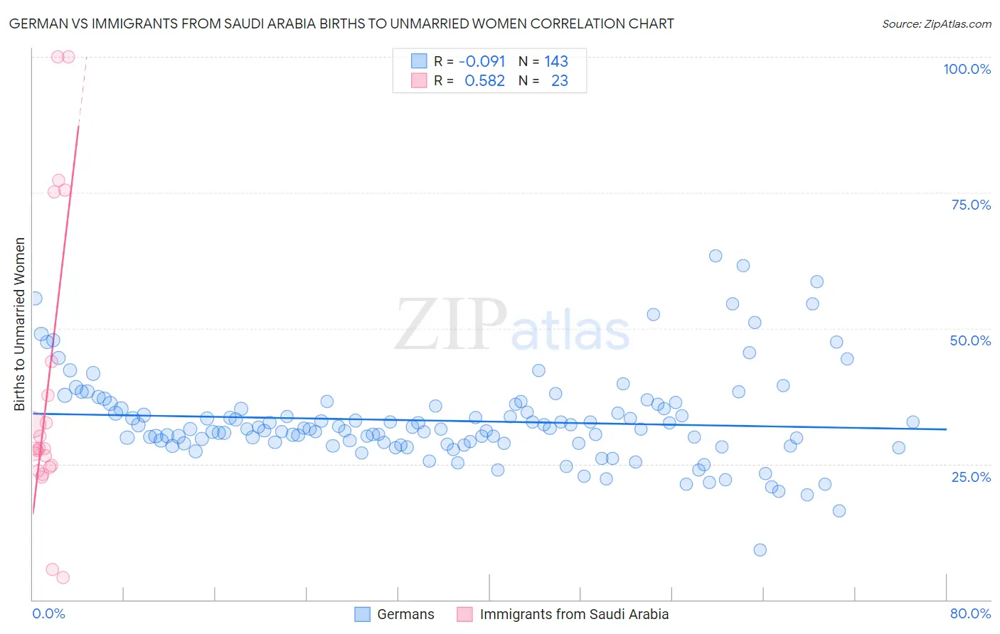 German vs Immigrants from Saudi Arabia Births to Unmarried Women