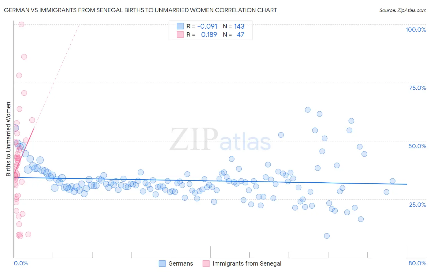 German vs Immigrants from Senegal Births to Unmarried Women