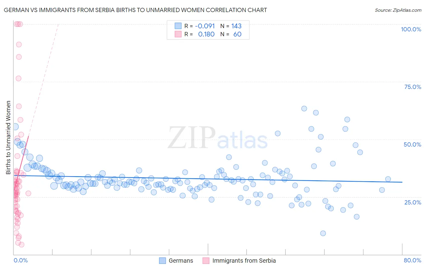 German vs Immigrants from Serbia Births to Unmarried Women