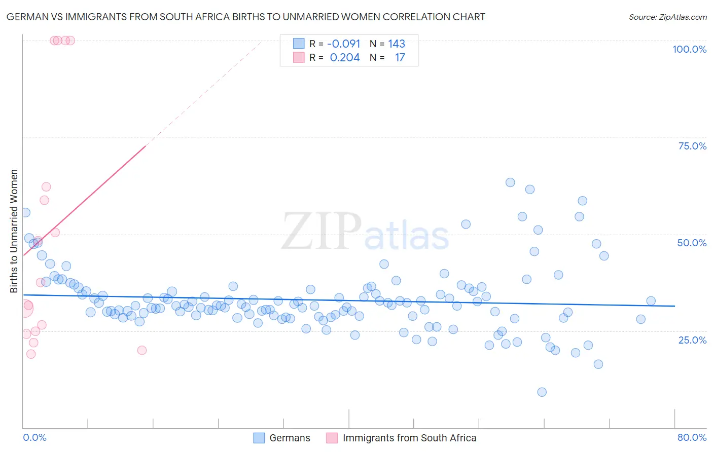 German vs Immigrants from South Africa Births to Unmarried Women