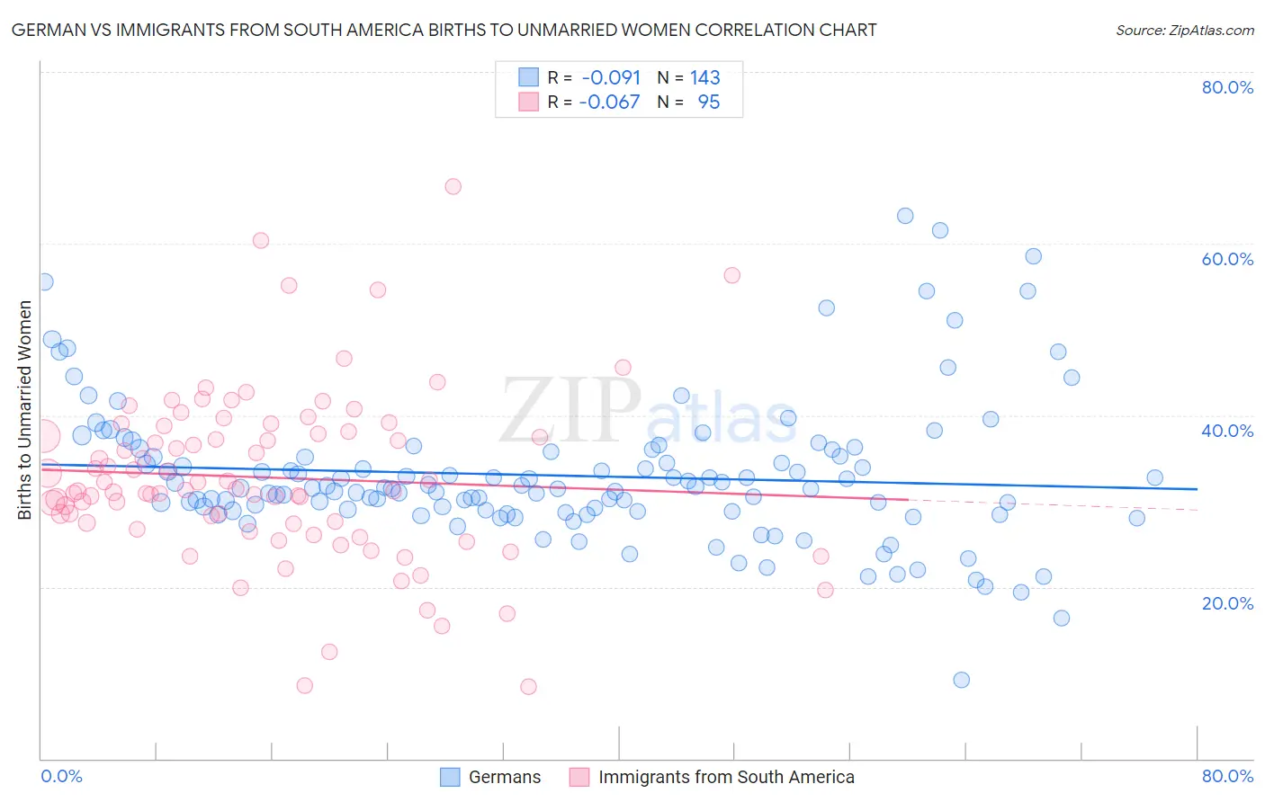 German vs Immigrants from South America Births to Unmarried Women