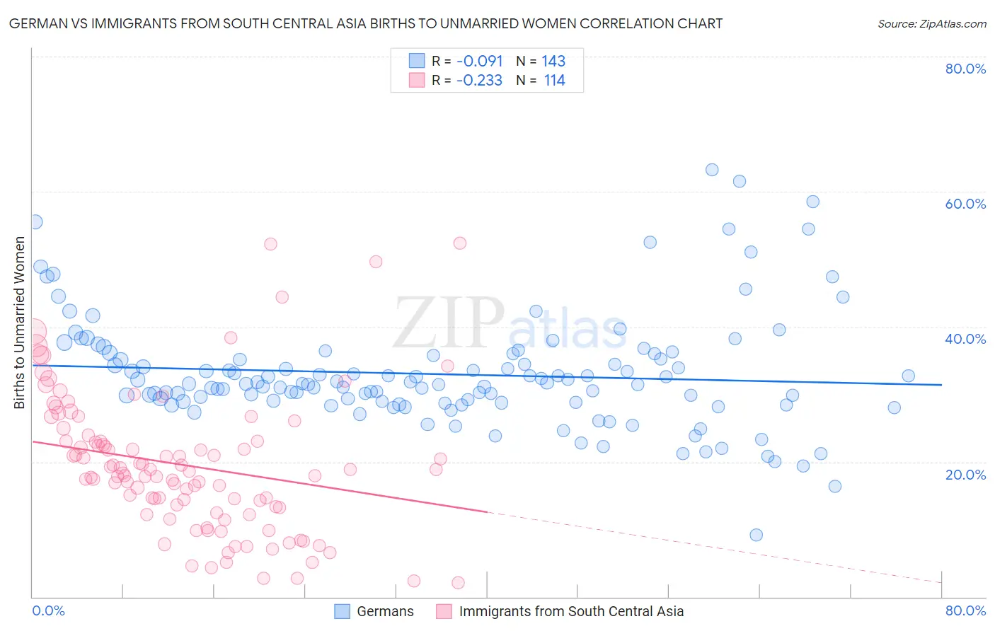 German vs Immigrants from South Central Asia Births to Unmarried Women