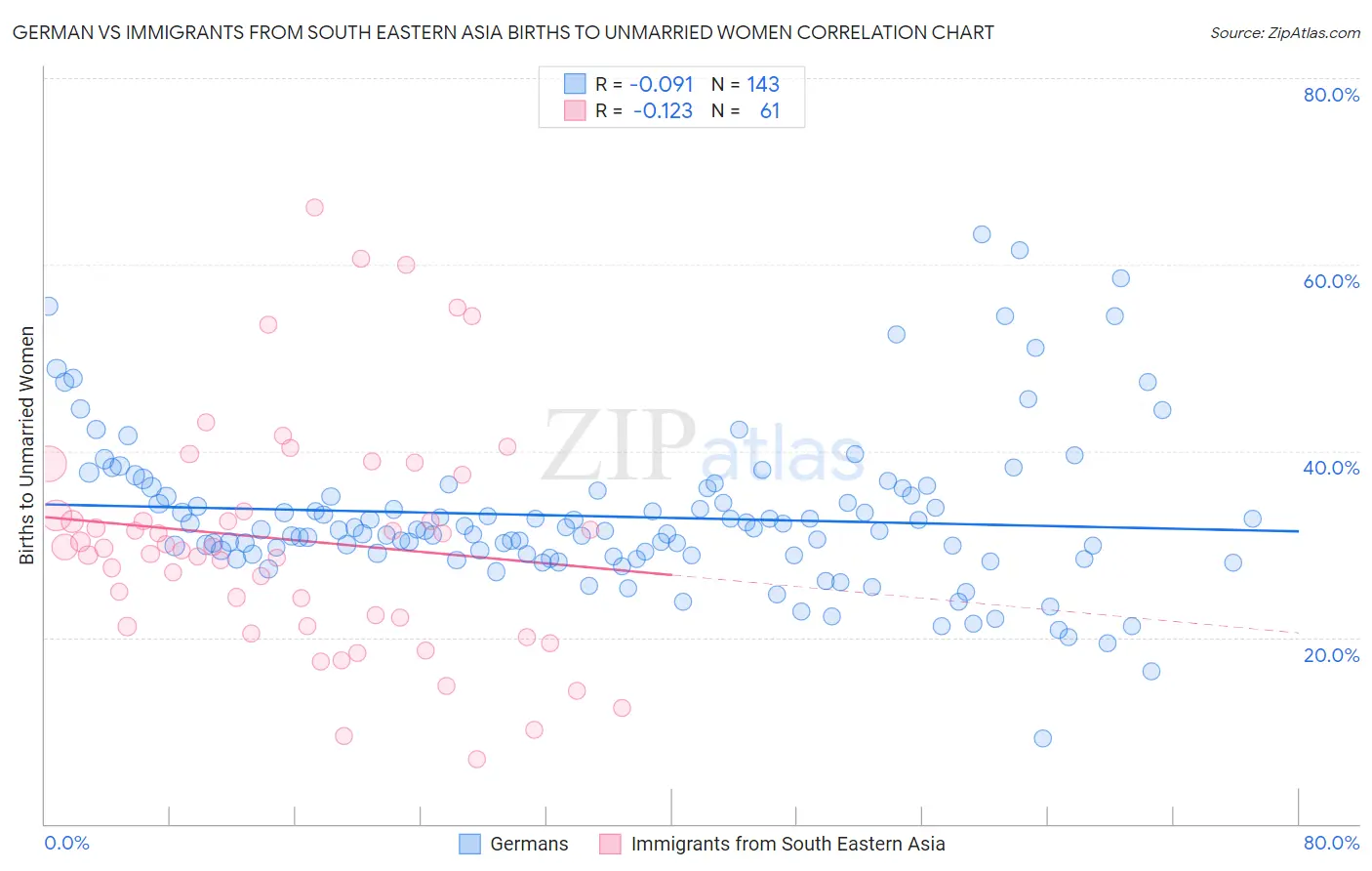 German vs Immigrants from South Eastern Asia Births to Unmarried Women