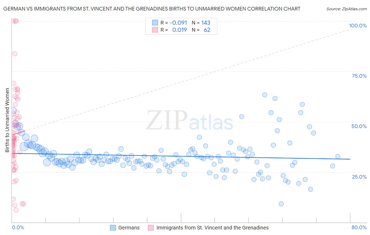 German vs Immigrants from St. Vincent and the Grenadines Births to Unmarried Women