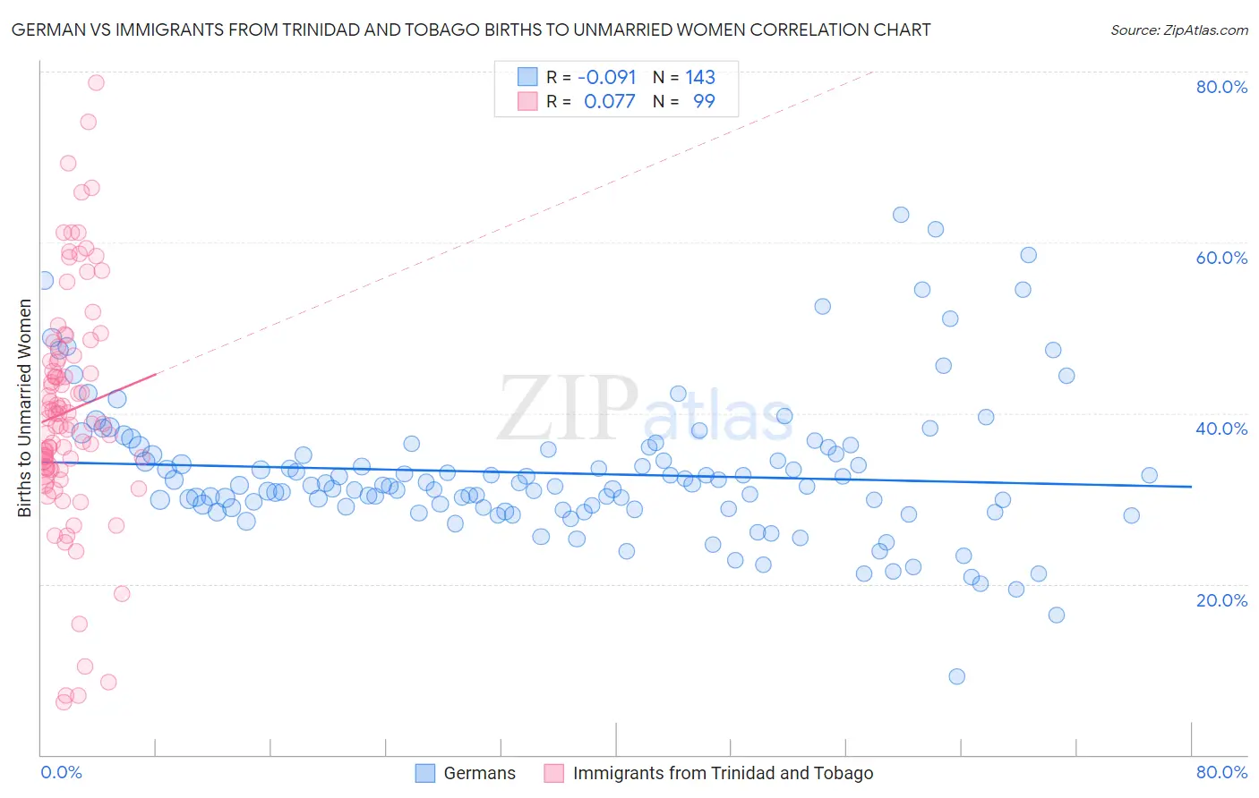 German vs Immigrants from Trinidad and Tobago Births to Unmarried Women