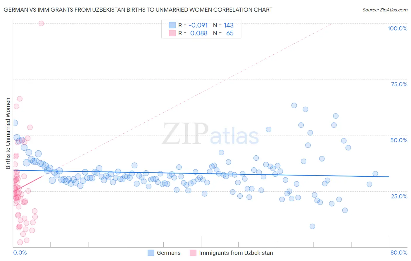 German vs Immigrants from Uzbekistan Births to Unmarried Women