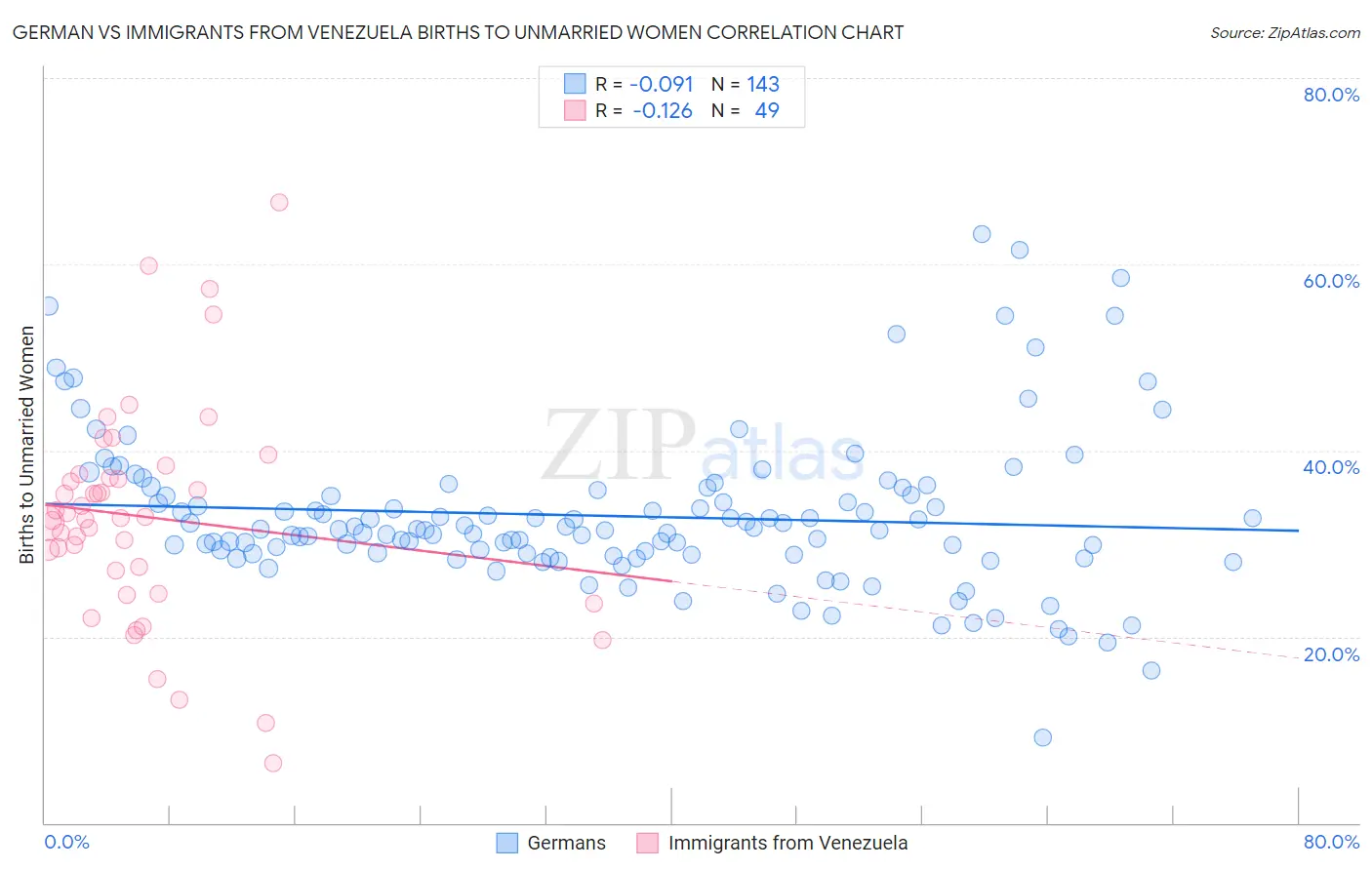 German vs Immigrants from Venezuela Births to Unmarried Women