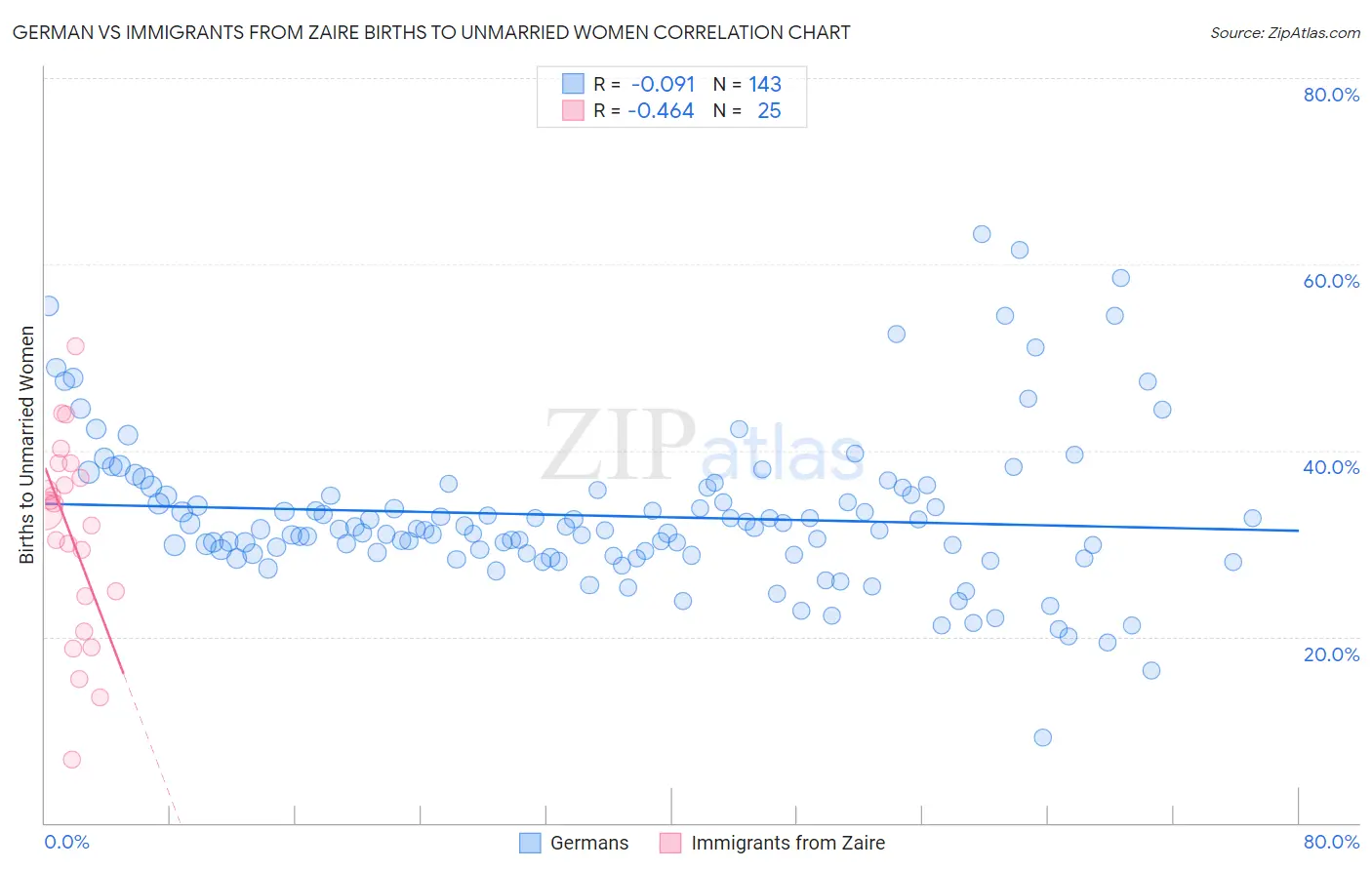 German vs Immigrants from Zaire Births to Unmarried Women
