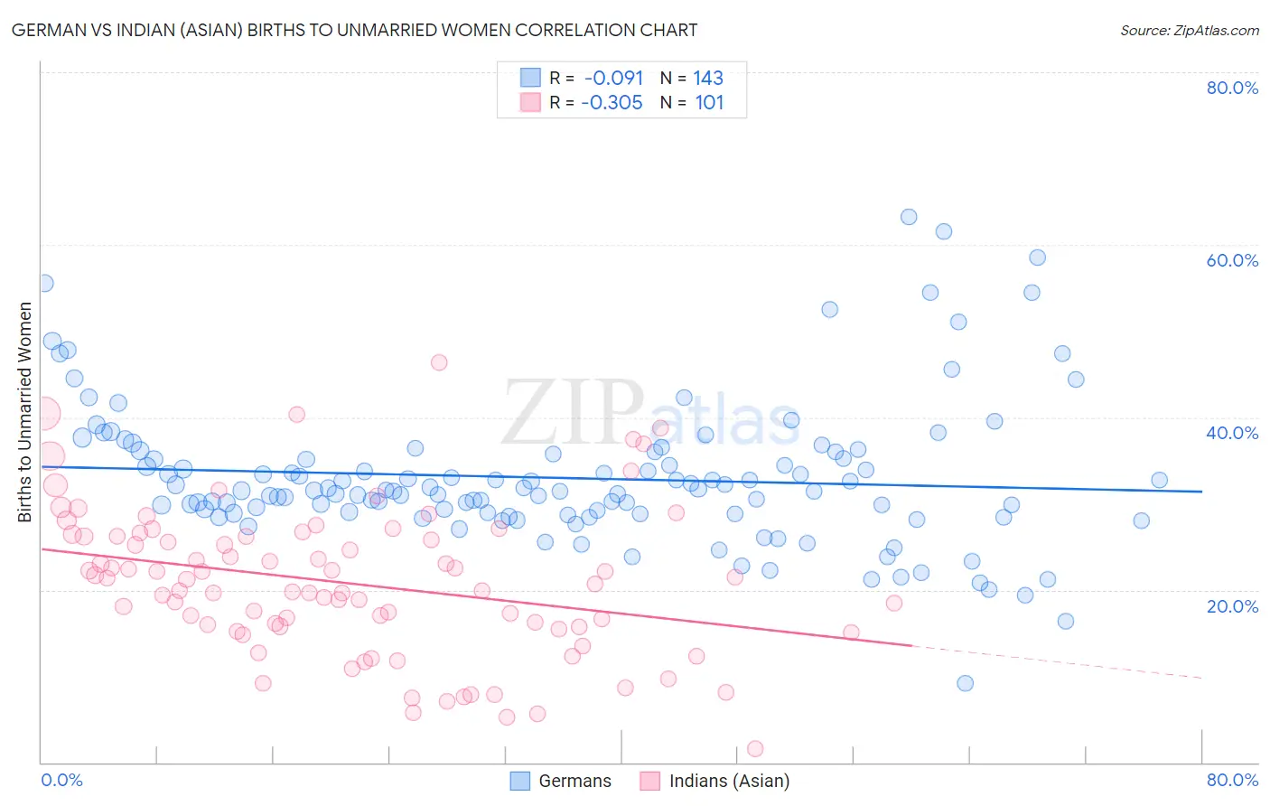 German vs Indian (Asian) Births to Unmarried Women