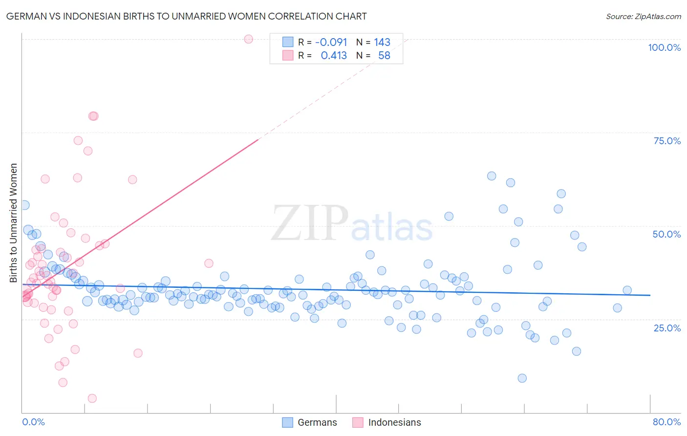 German vs Indonesian Births to Unmarried Women