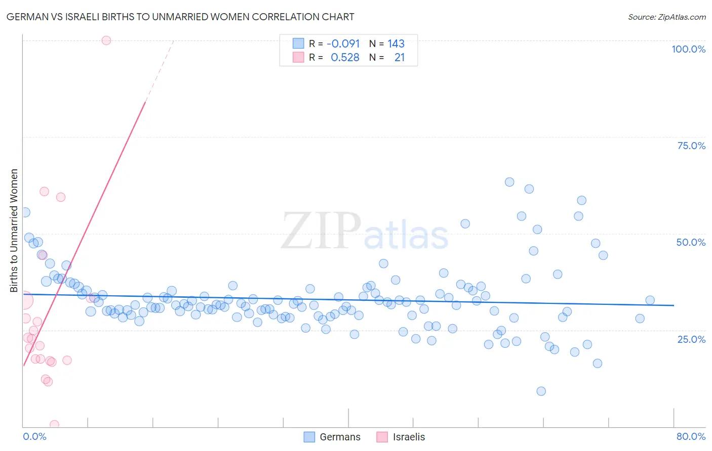 German vs Israeli Births to Unmarried Women