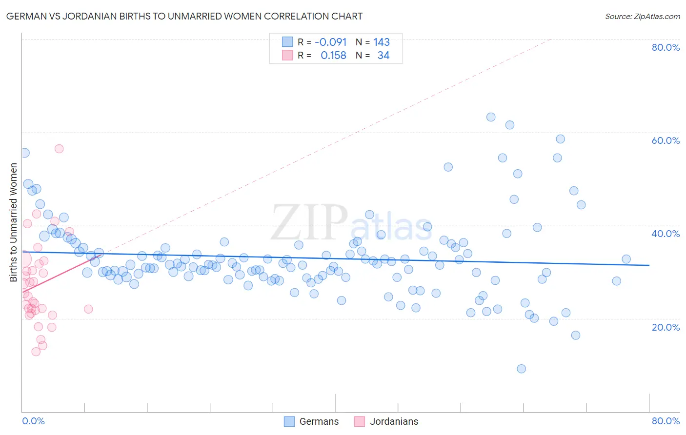 German vs Jordanian Births to Unmarried Women