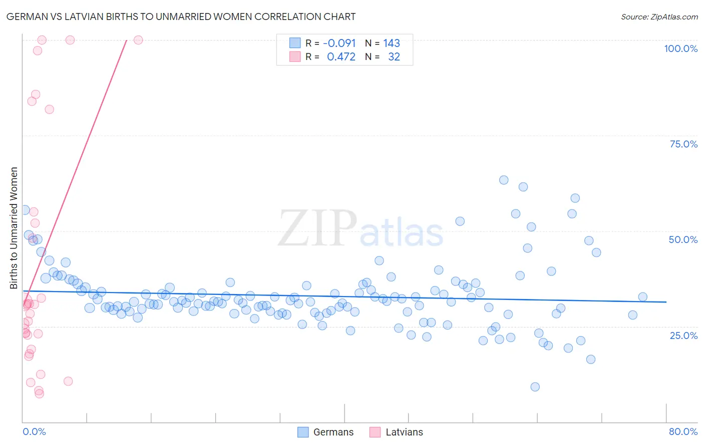 German vs Latvian Births to Unmarried Women
