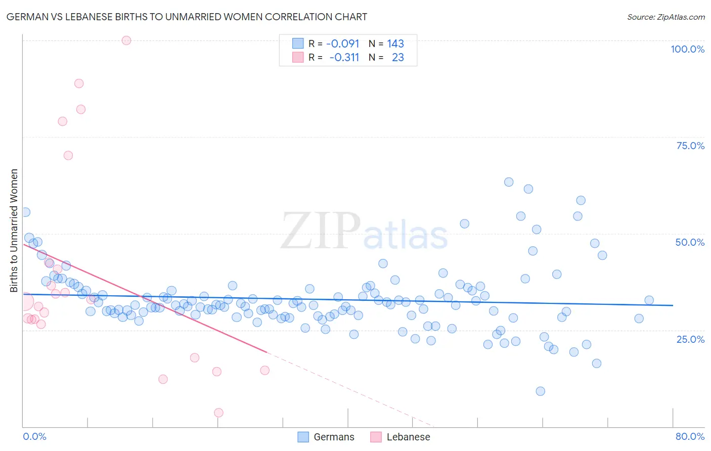 German vs Lebanese Births to Unmarried Women