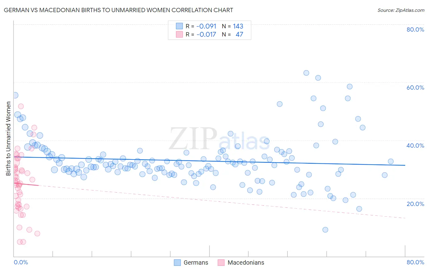 German vs Macedonian Births to Unmarried Women