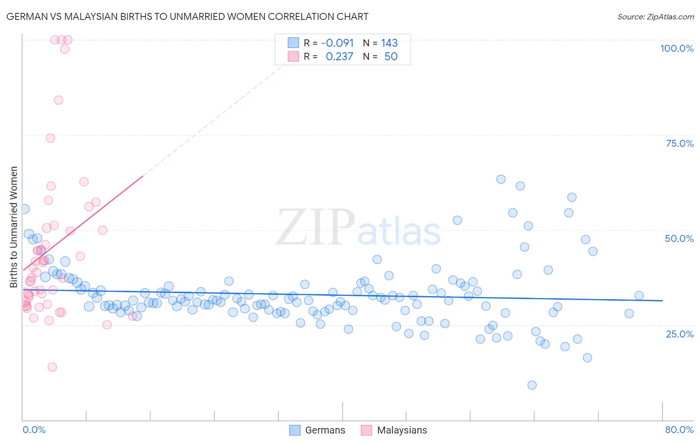 German vs Malaysian Births to Unmarried Women