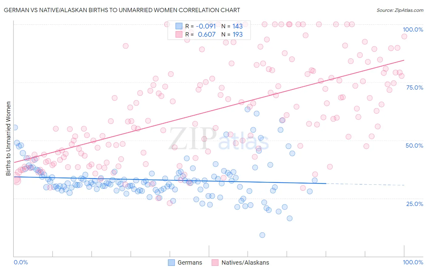 German vs Native/Alaskan Births to Unmarried Women