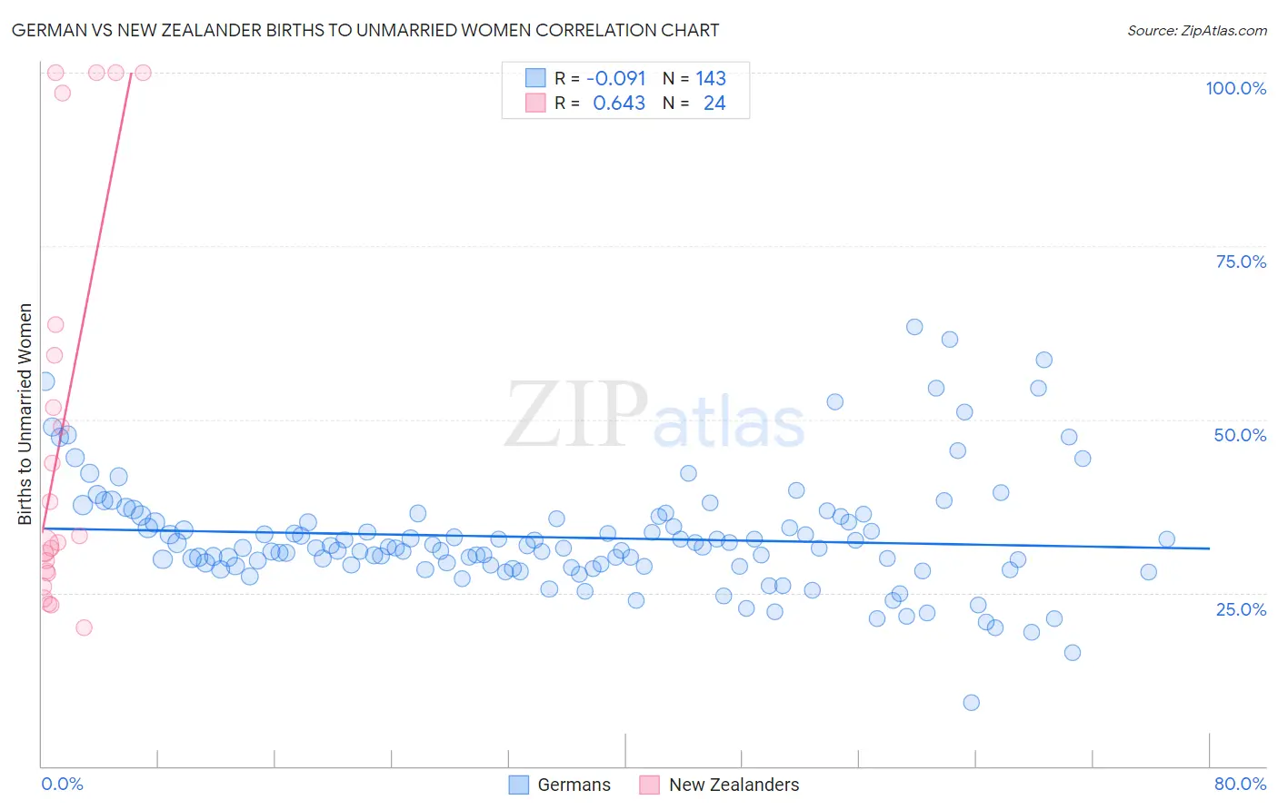 German vs New Zealander Births to Unmarried Women