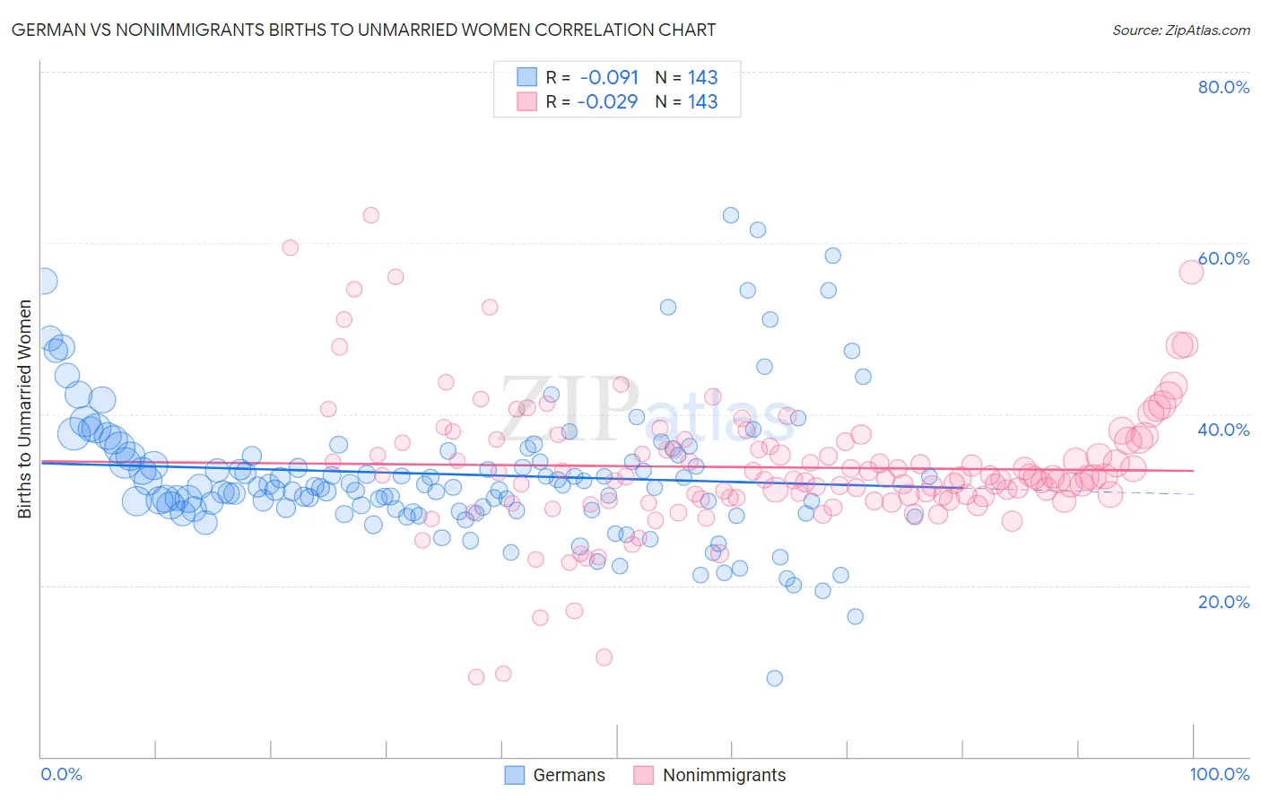 German vs Nonimmigrants Births to Unmarried Women