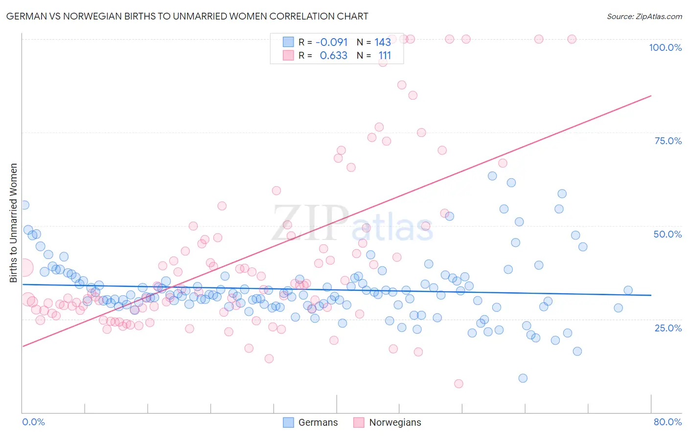 German vs Norwegian Births to Unmarried Women