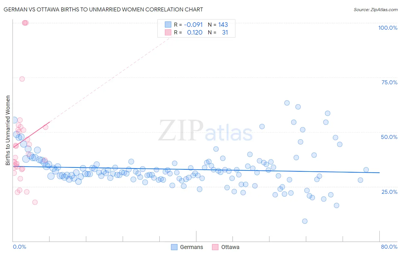 German vs Ottawa Births to Unmarried Women