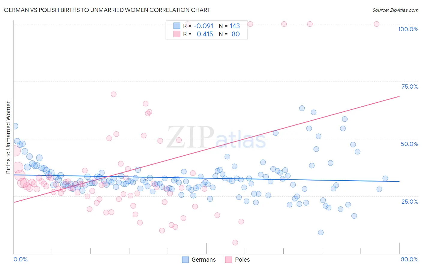 German vs Polish Births to Unmarried Women
