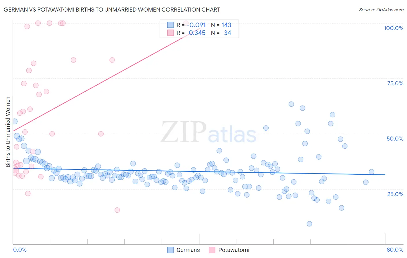 German vs Potawatomi Births to Unmarried Women