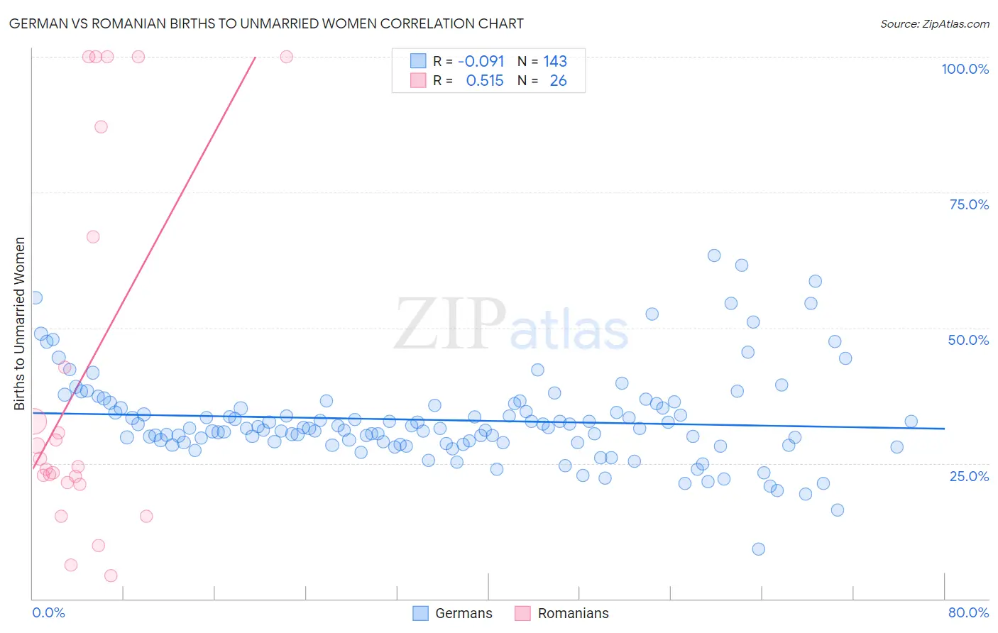 German vs Romanian Births to Unmarried Women