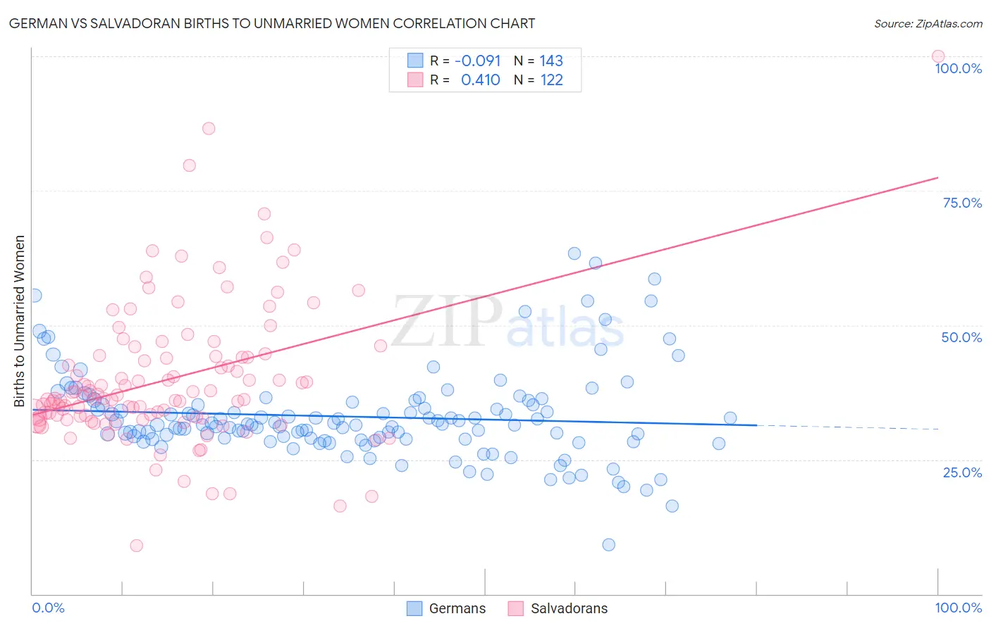 German vs Salvadoran Births to Unmarried Women