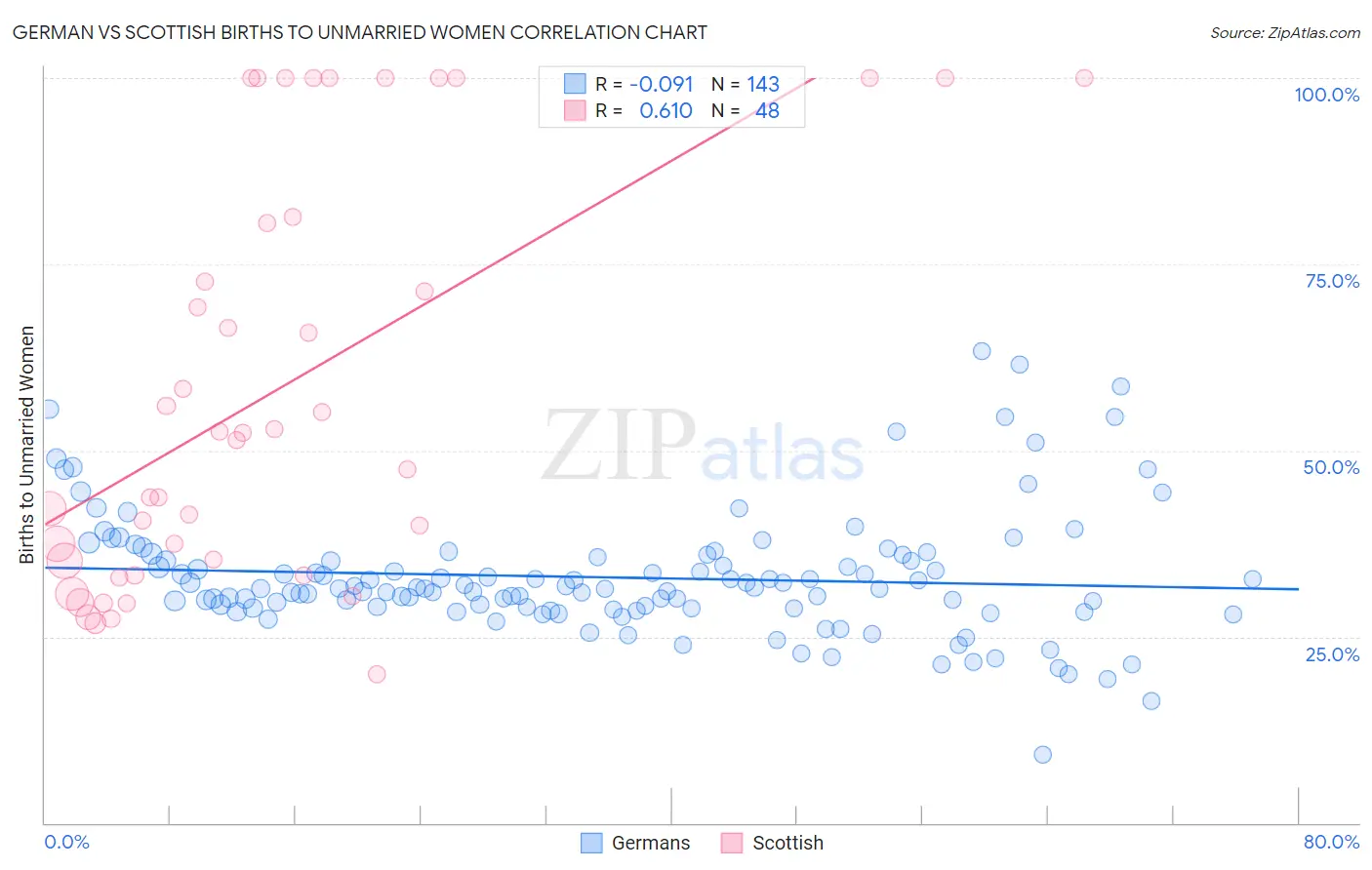 German vs Scottish Births to Unmarried Women
