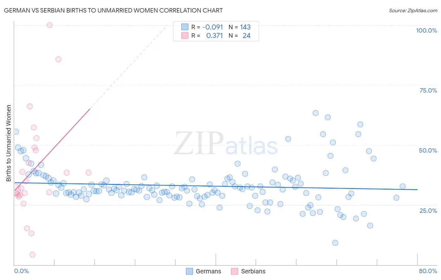 German vs Serbian Births to Unmarried Women