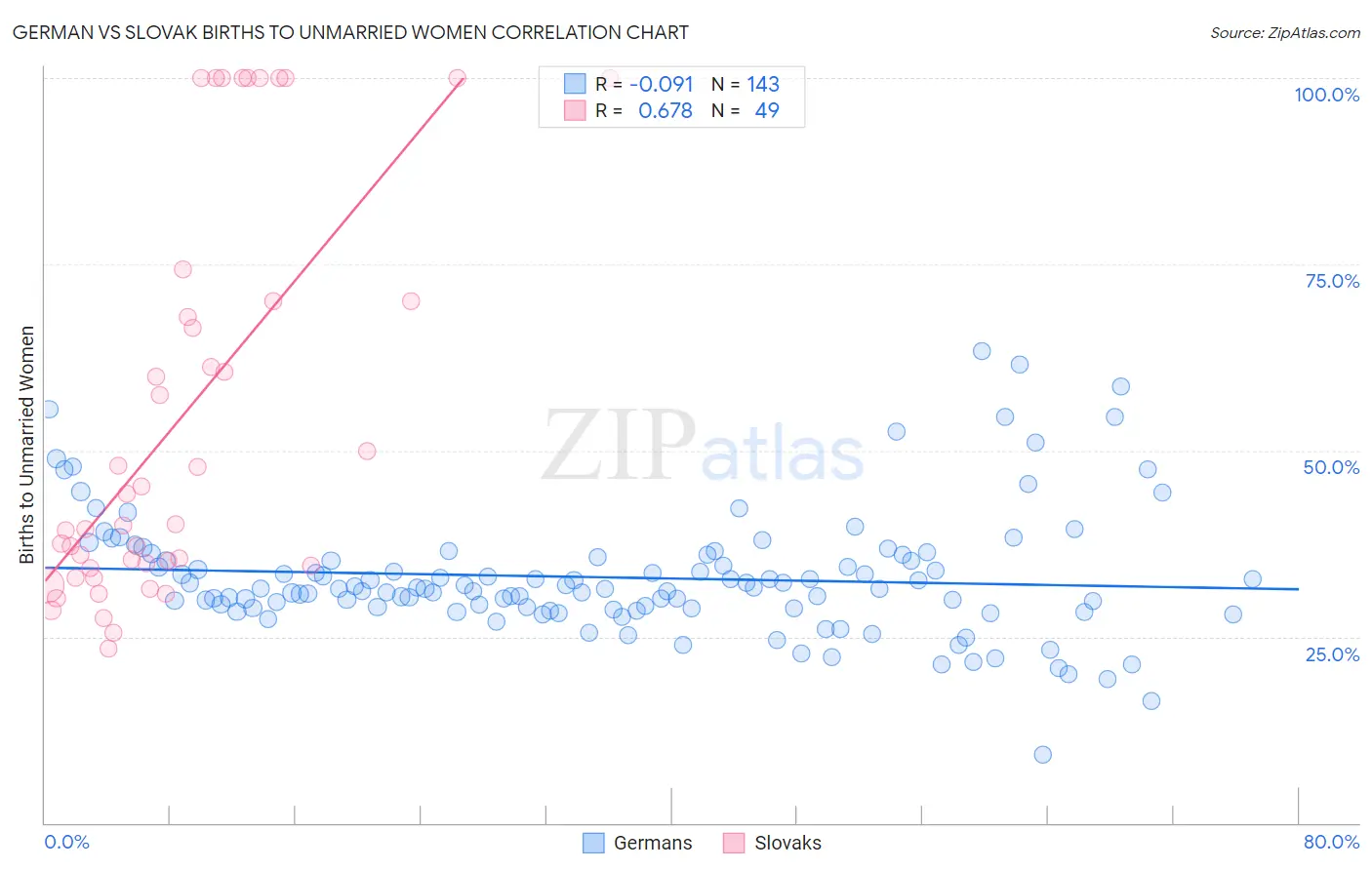 German vs Slovak Births to Unmarried Women