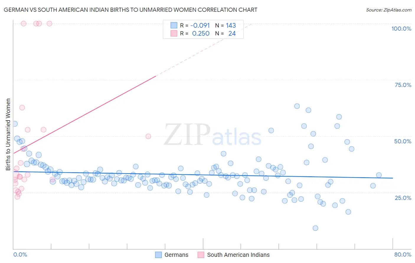 German vs South American Indian Births to Unmarried Women