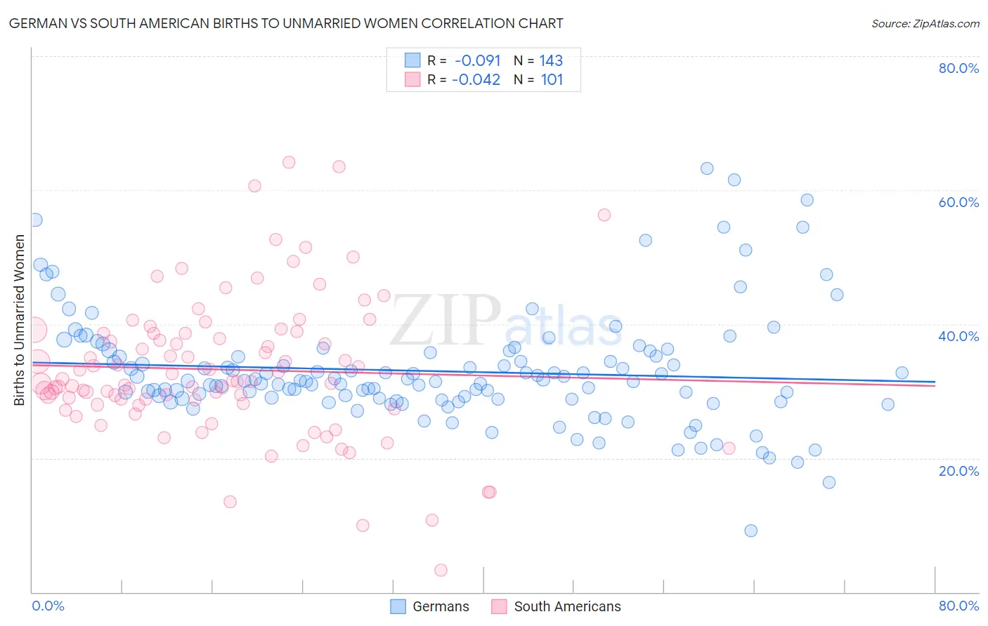 German vs South American Births to Unmarried Women