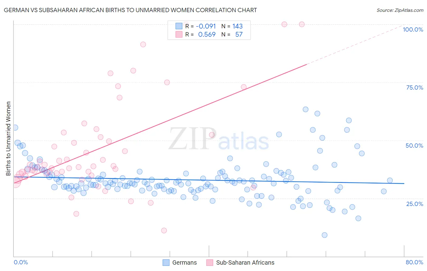 German vs Subsaharan African Births to Unmarried Women
