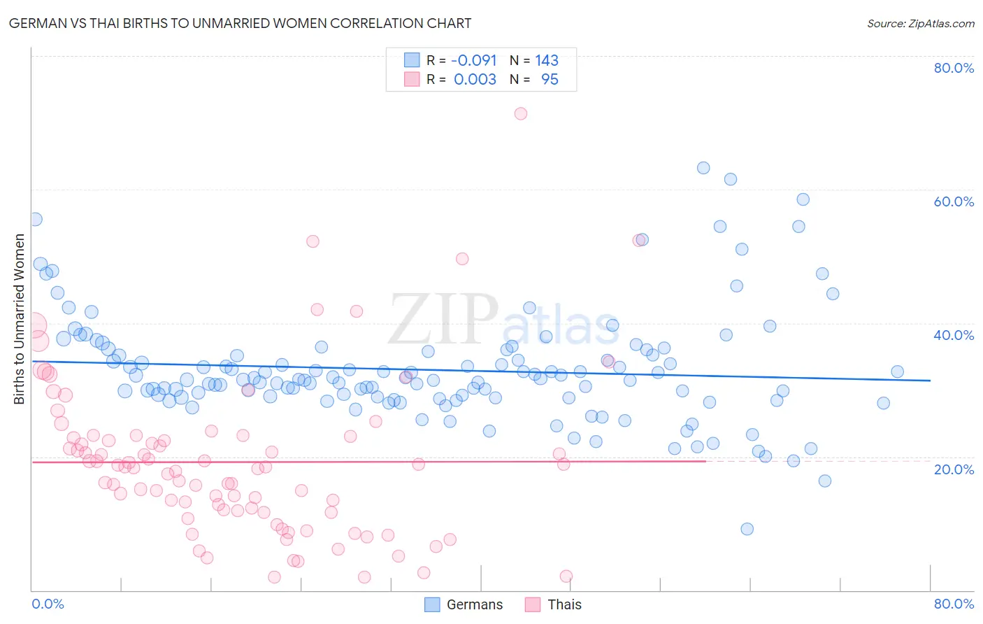 German vs Thai Births to Unmarried Women