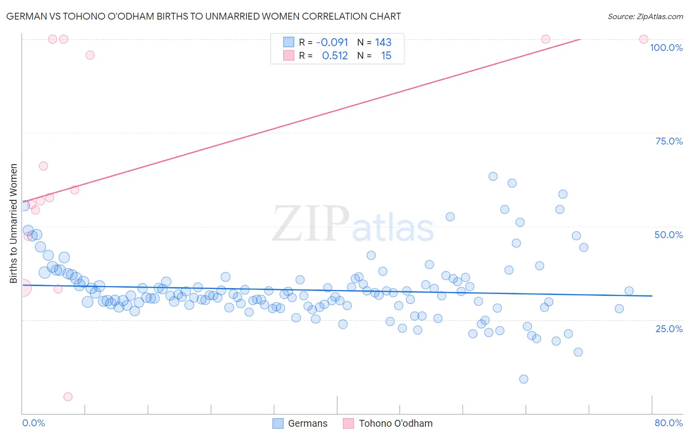 German vs Tohono O'odham Births to Unmarried Women