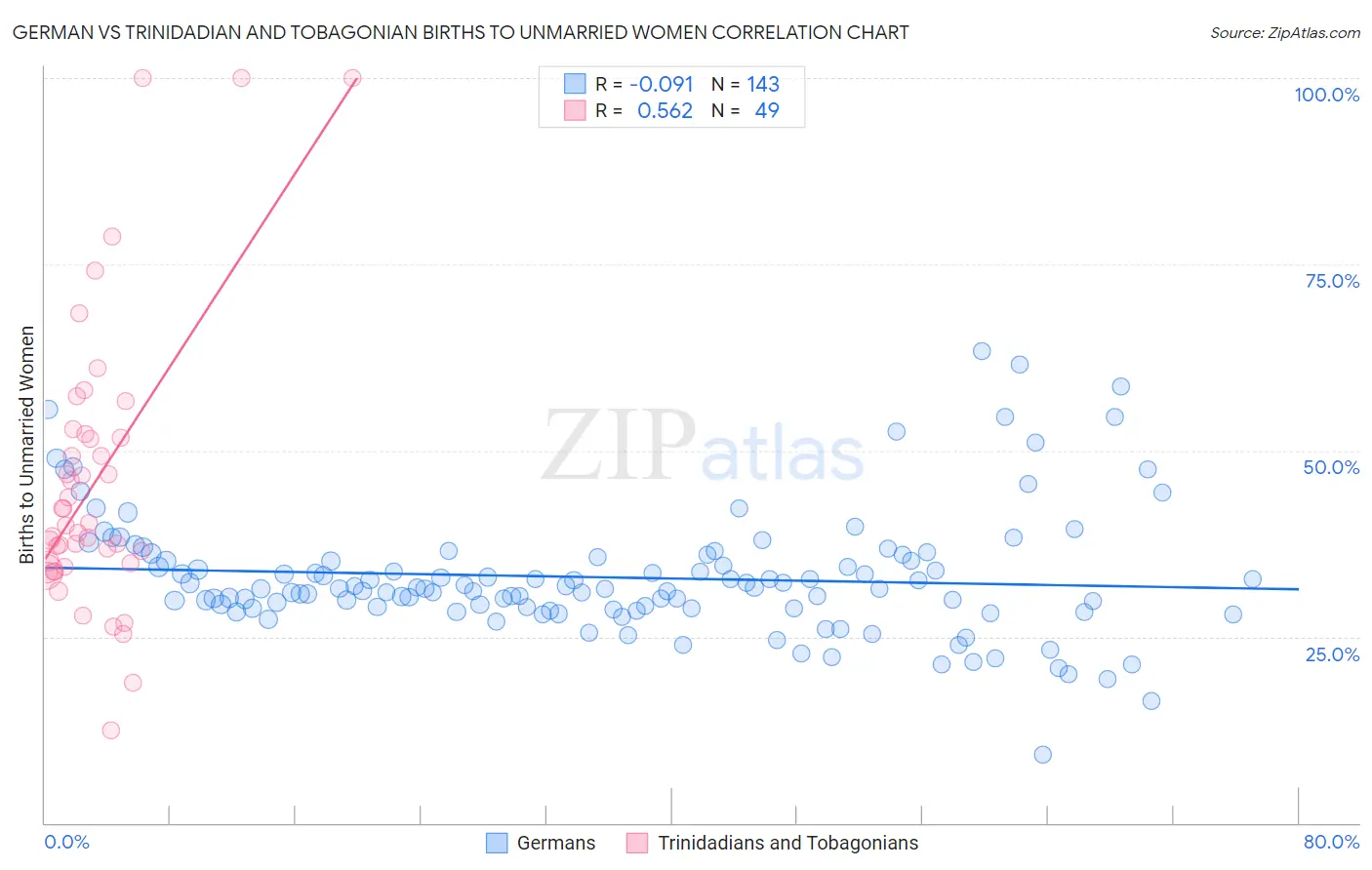 German vs Trinidadian and Tobagonian Births to Unmarried Women