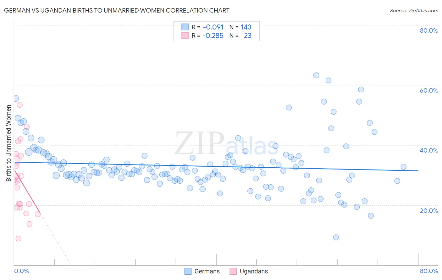 German vs Ugandan Births to Unmarried Women