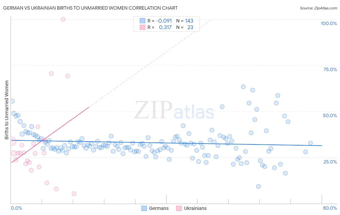 German vs Ukrainian Births to Unmarried Women