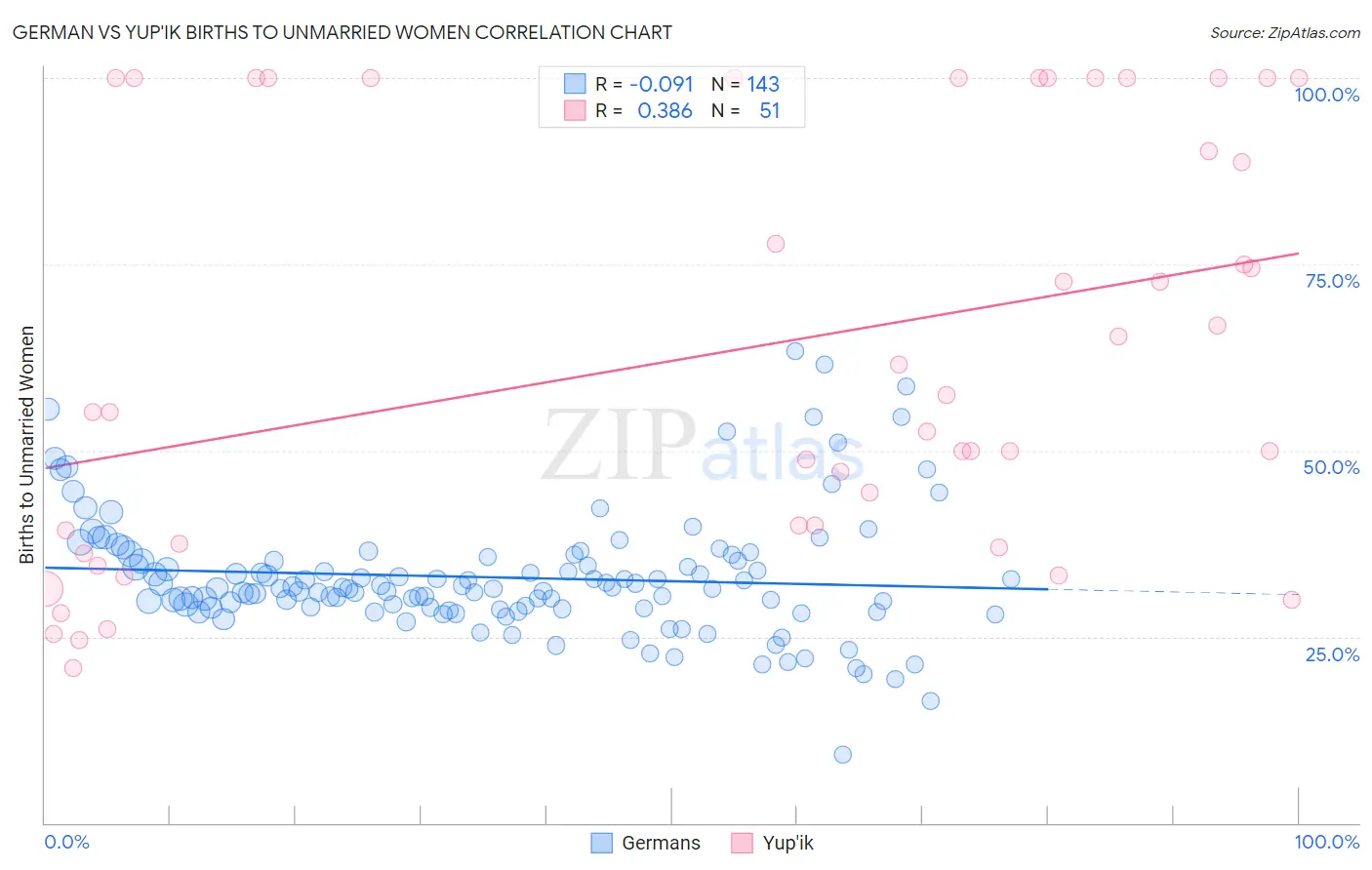 German vs Yup'ik Births to Unmarried Women